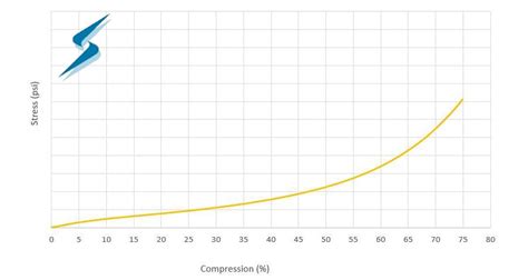 what is compression deflection